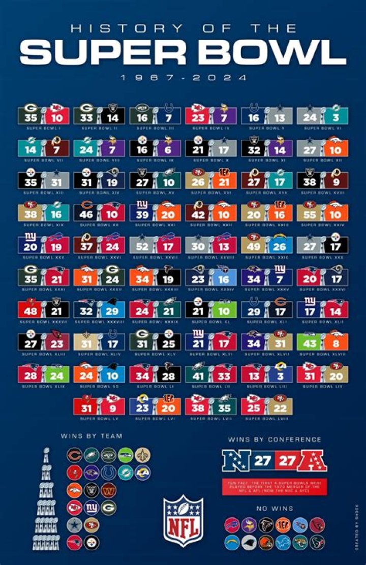 First Quarter Scores In Super Bowl History