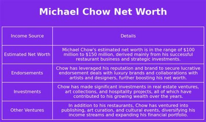 Michael Chow Net Worth 2024