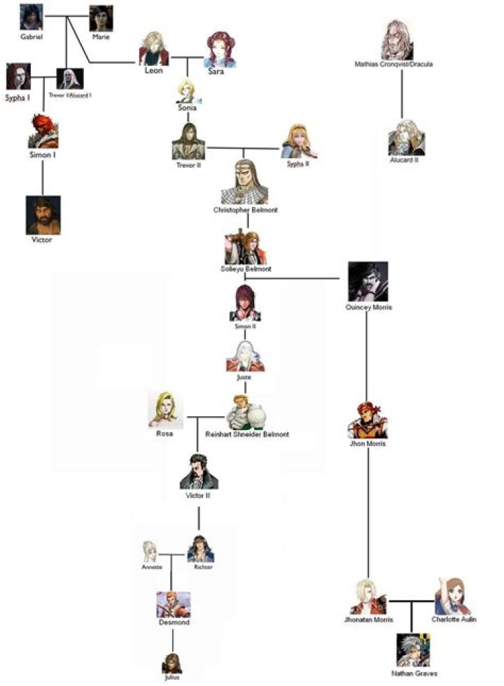 Richter Belmont Family Tree In Castlevania ·